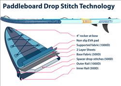 The LB11 LongBoard Inflatable Paddleboard Electric Pump Package